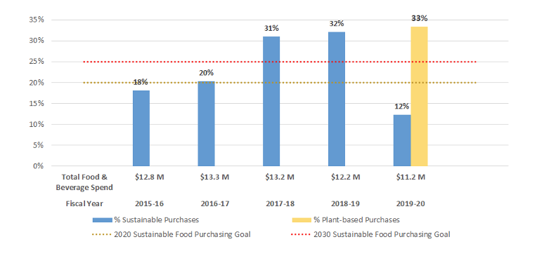 chart showing UC Davis Sustainable and Plant-based Food and Beverage Spend